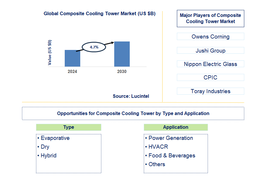 Composite Cooling Tower Trends and Forecast